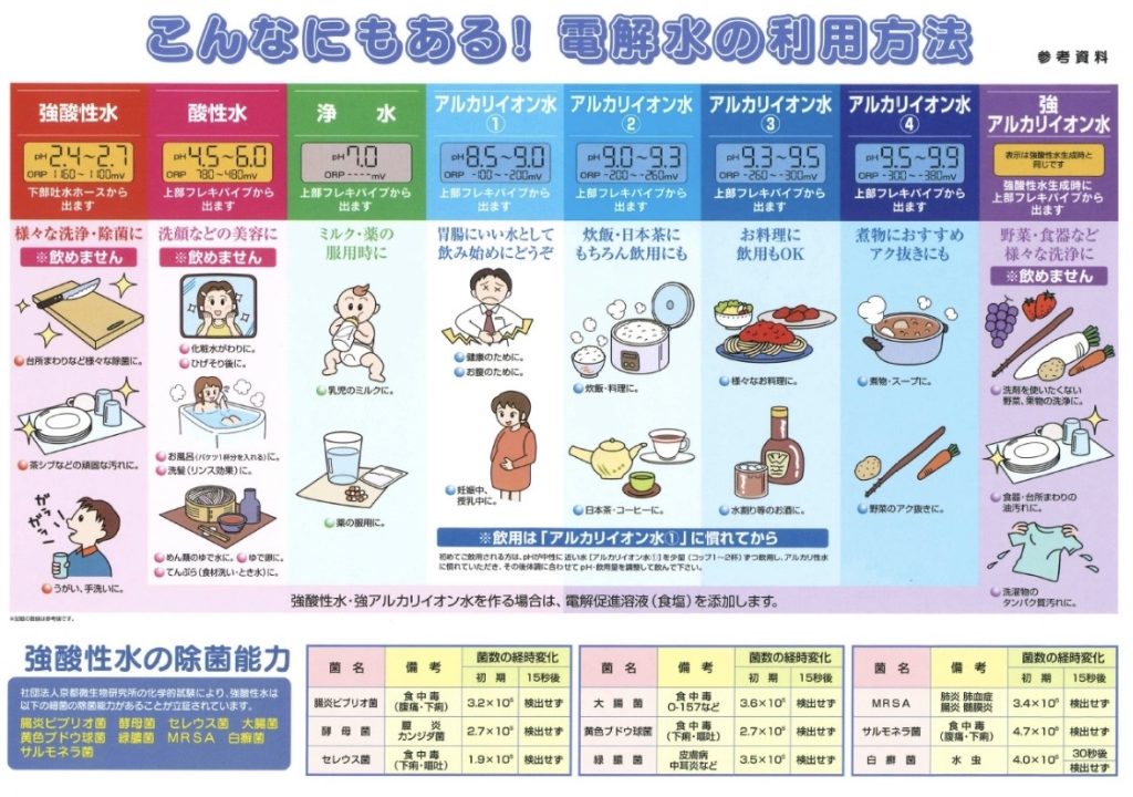 PH別に"飲用””料理””洗浄””除菌”を使い分ける早見表